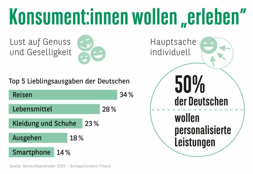 Grafik-Konsumenten-wollen-erleben-Copyright-Consors-Finanz.jpg