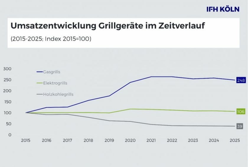 Grafik-Studie-Grillmarkt-2026-Copyright-IFH-Koeln.jpg