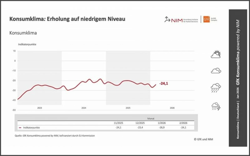 NIM-GfK-Konsumklima-Januar-2026-Copyright-NIM.jpg