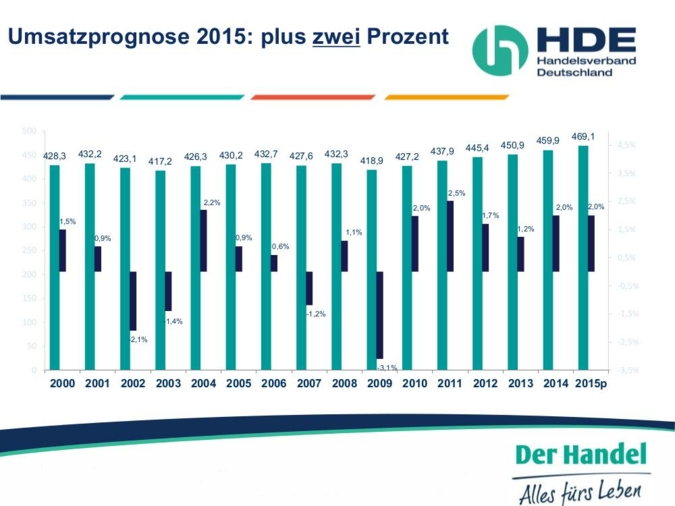 HDE_Grafik 2015