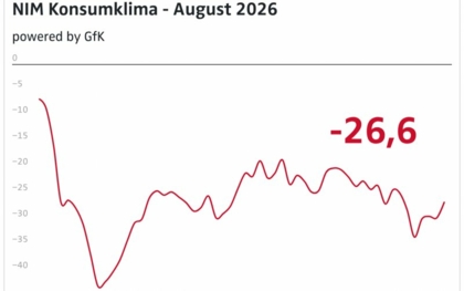 Konsumklima hellt sich auf