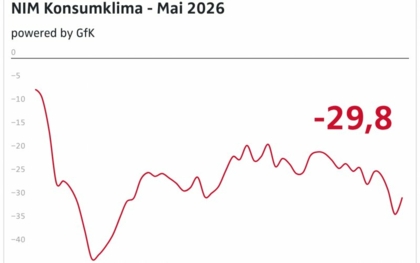 Einkommenserwartungen ziehen an