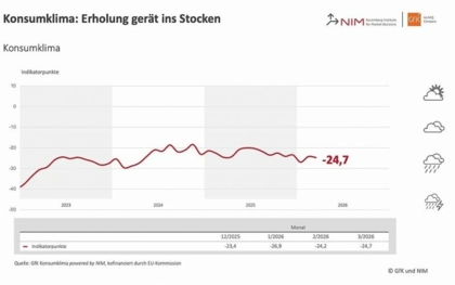 Stockende Erholung