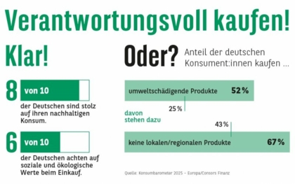 Wie bewusst kaufen die Deutschen?