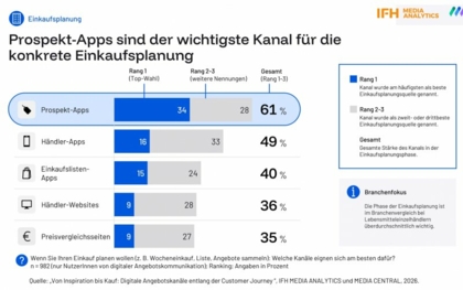 Mehrheit der Verbraucher kauft gezielt