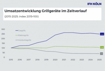 Grafik-Studie-Grillmarkt-2026-Copyright-IFH-Koeln.jpg