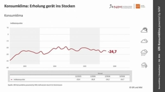 GfK-Konsumklima-Februar-2026-Copyright-GfK---NIM.jpg